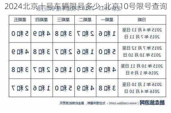 2024北京十号车辆限号多少-北京10号限号查询